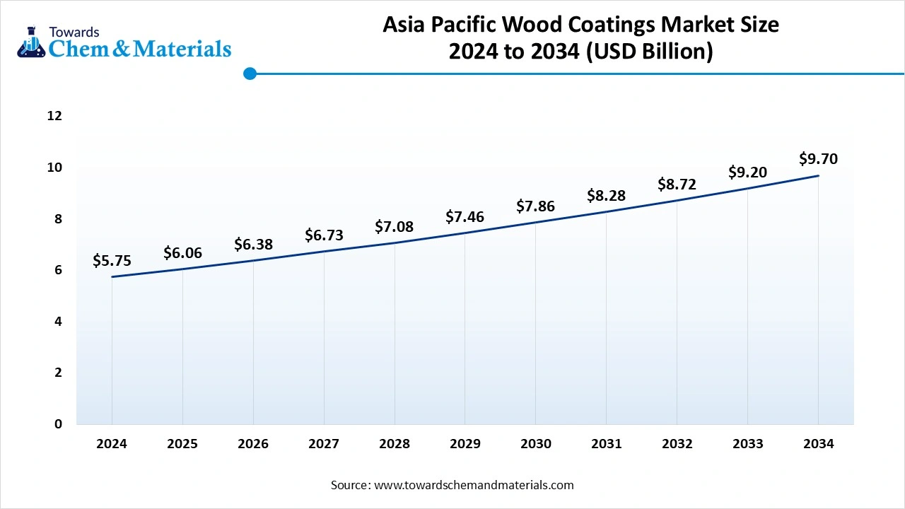 Asia Pacific Wood Coatings Market Size