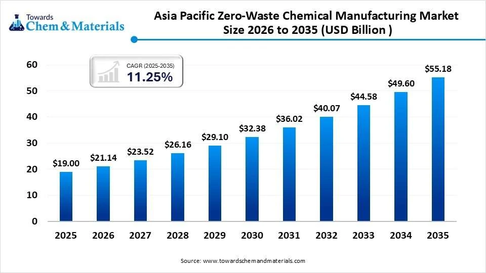 Asia Pacific Zero-Waste Chemical Manufacturing Market Size 2026 to 2035 (USD Billion )