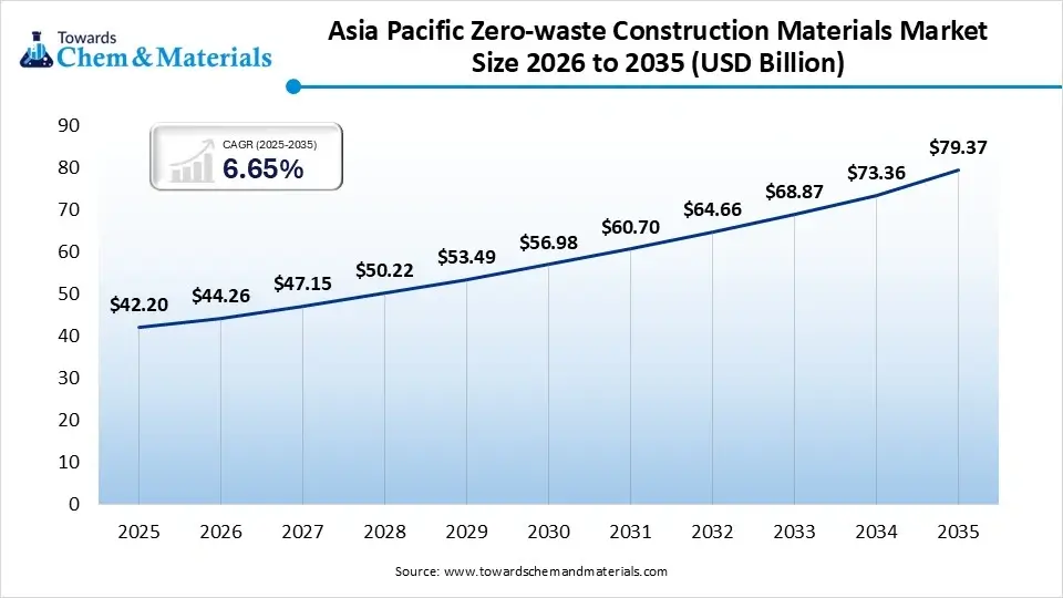 Asia Pacific Zero-waste Construction Materials Market Size 2026 to 2035 (USD Billion ) Asia Pacific Zero-waste Construction Materials Market Size 2026 to 2035 (USD Billion )
