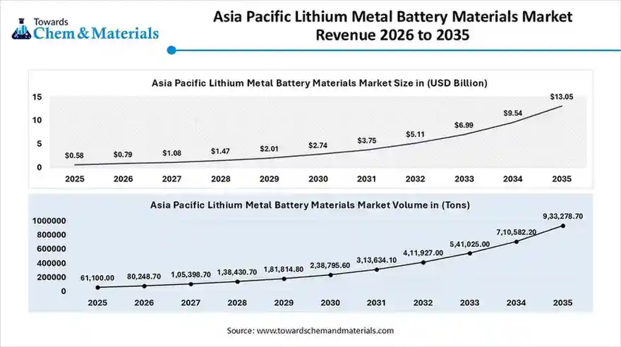 Asia Pacific Lithium Metal Battery Materials Market Revenue 2026 to 2035