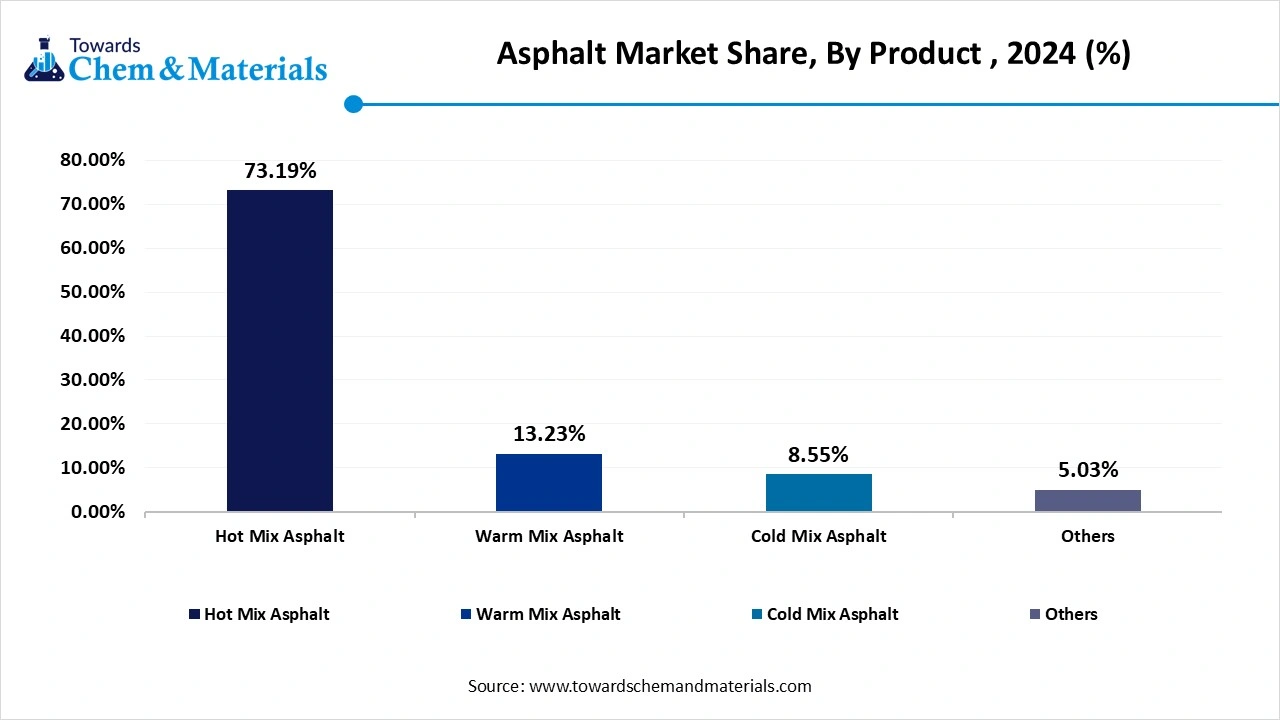 Asphalt Market Share, By Product , 2024 (%)