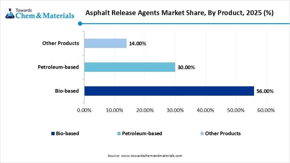 Asphalt Release Agents Market Share, By Product, 2025 (%)