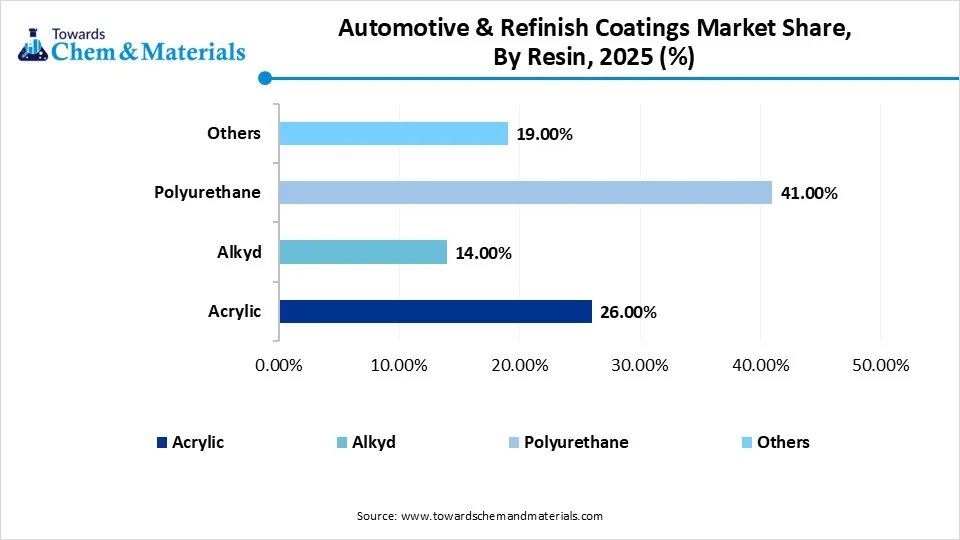 Automotive & Refinish Coatings Market Share, By Resin