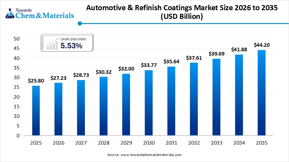 Automotive & Refinish Coatings Market Size 2026 to 2035
