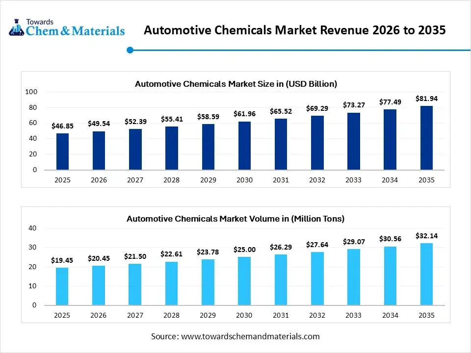 Automotive chemicals Market Revenue 2026 to 2035	