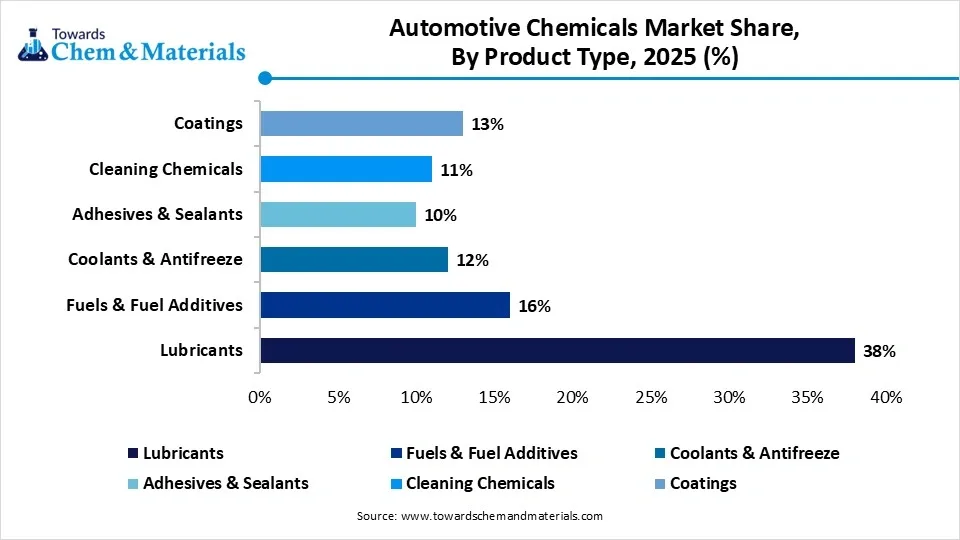 Automotive chemicals Market Share, By Product Type, 2025 (%)