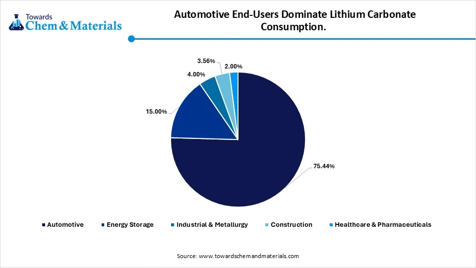 Automotive End-Users Dominate Lithium Carbonate Consumption. Automotive End-Users Dominate Lithium Carbonate Consumption.