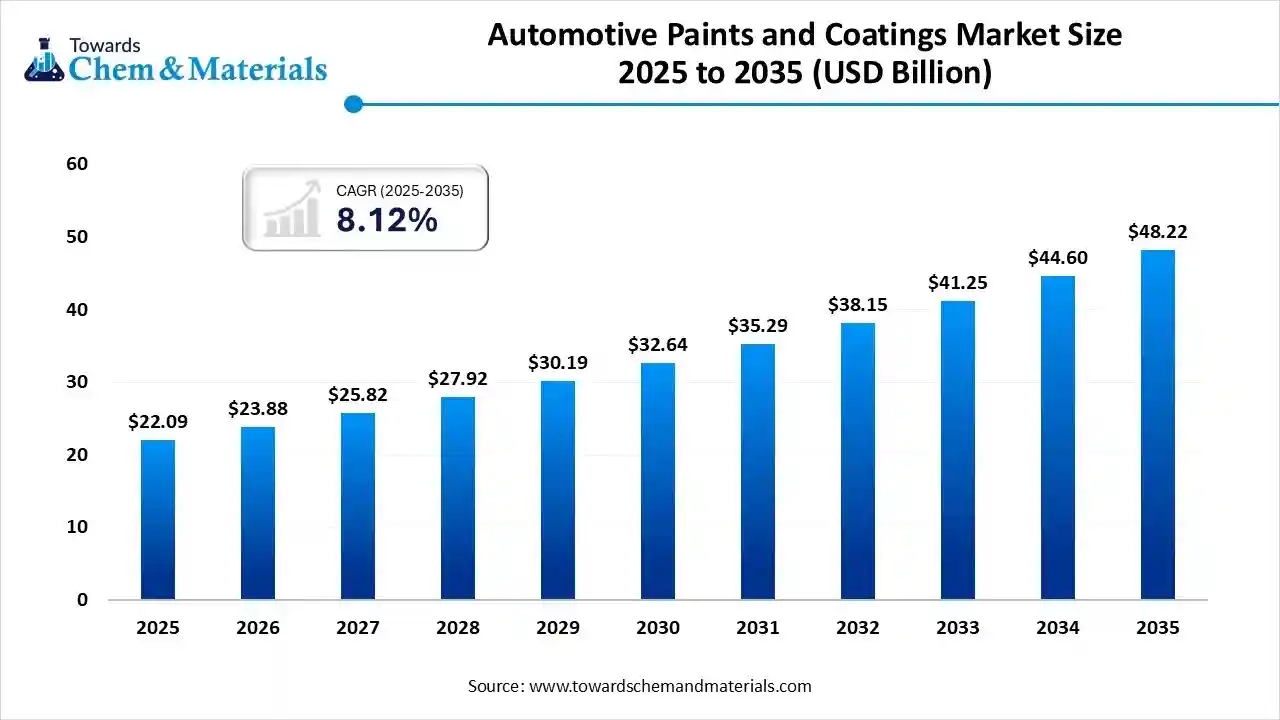 Automotive Paints and Coatings Market Size 2025 to 2035 (USD Billion)