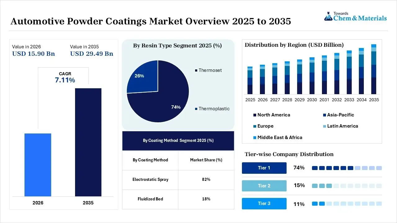 Automotive Powder Coatings Market Overview Automotive Powder Coatings Market Overview
