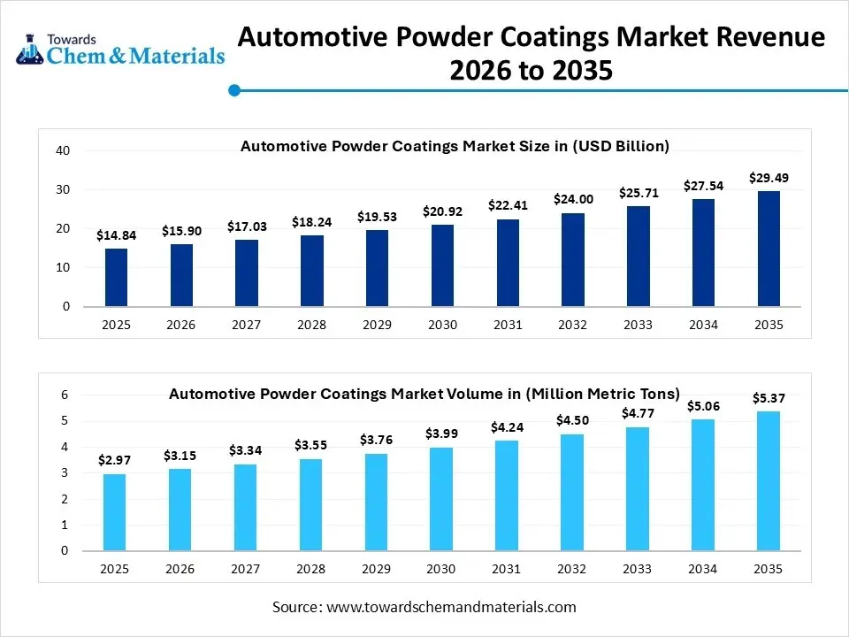 Automotive Powder Coatings Market Revenue 2026 to 2035 Automotive Powder Coatings Market Revenue 2026 to 2035
