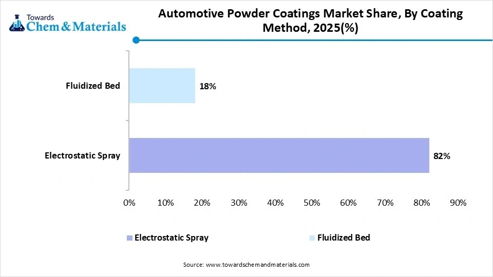 Automotive Powder Coatings Market Share, By Coating Method, 2025(%) Automotive Powder Coatings Market Share, By Coating Method, 2025(%)