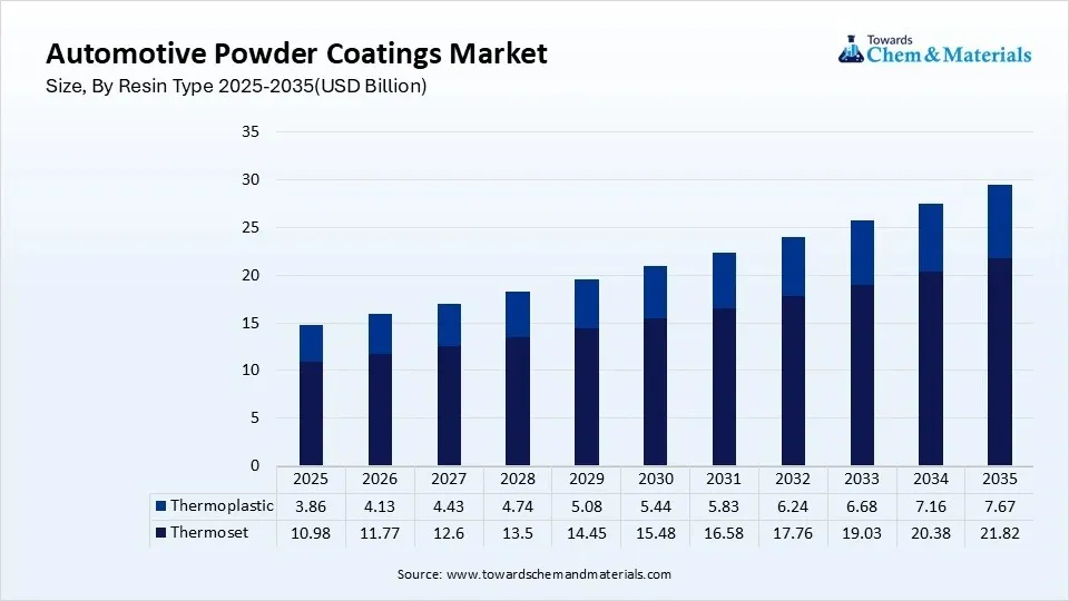 Automotive Powder Coatings Market Size, By Resin Type 2025-2035(USD Billion) Automotive Powder Coatings Market Size, By Resin Type 2025-2035(USD Billion)