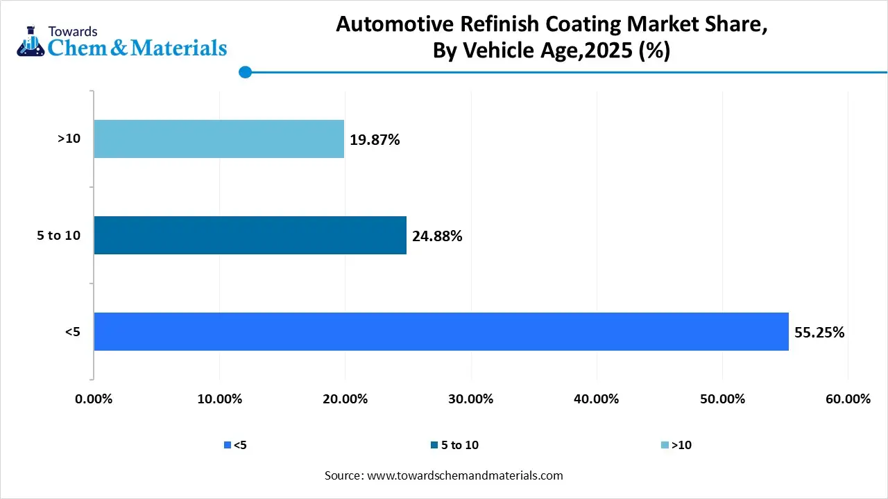 Automotive Refinish Coating Market Share, By Vehicle Age,2025 (%) Automotive Refinish Coating Market Share, By Vehicle Age,2025 (%)