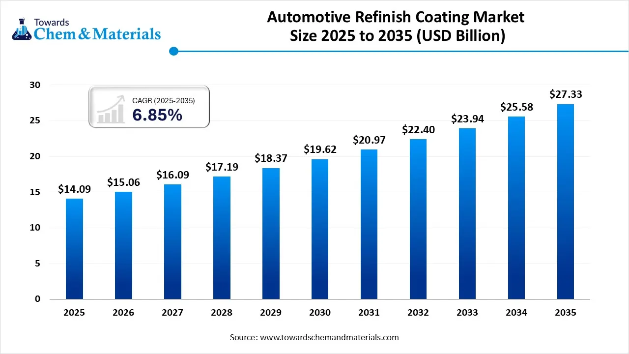 Automotive Refinish Coating Market Size 2025 to 2035 (USD Billion) Automotive Refinish Coating Market Size 2025 to 2035 (USD Billion)