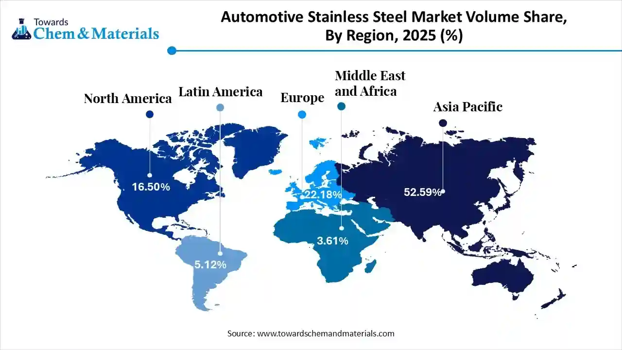 Automotive Stainless Steel Market Volume Share, By Region, 2025 (%) Automotive Stainless Steel Market Volume Share, By Region, 2025 (%)