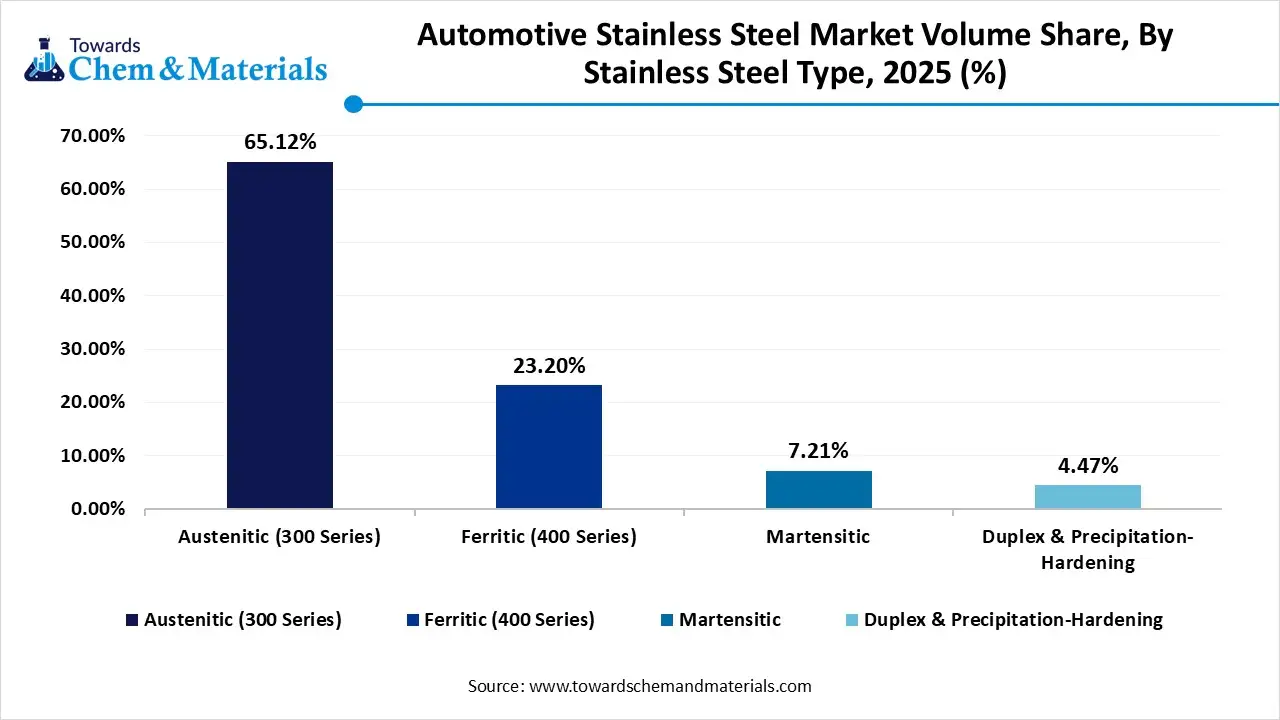 Automotive Stainless-Steel Market Volume Share, By Stainless Steel Type, 2025 (%) Automotive Stainless-Steel Market Volume Share, By Stainless Steel Type, 2025 (%)