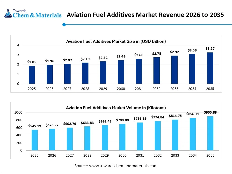 Aviation Fuel Additives Market Revenue 2026 to 2035