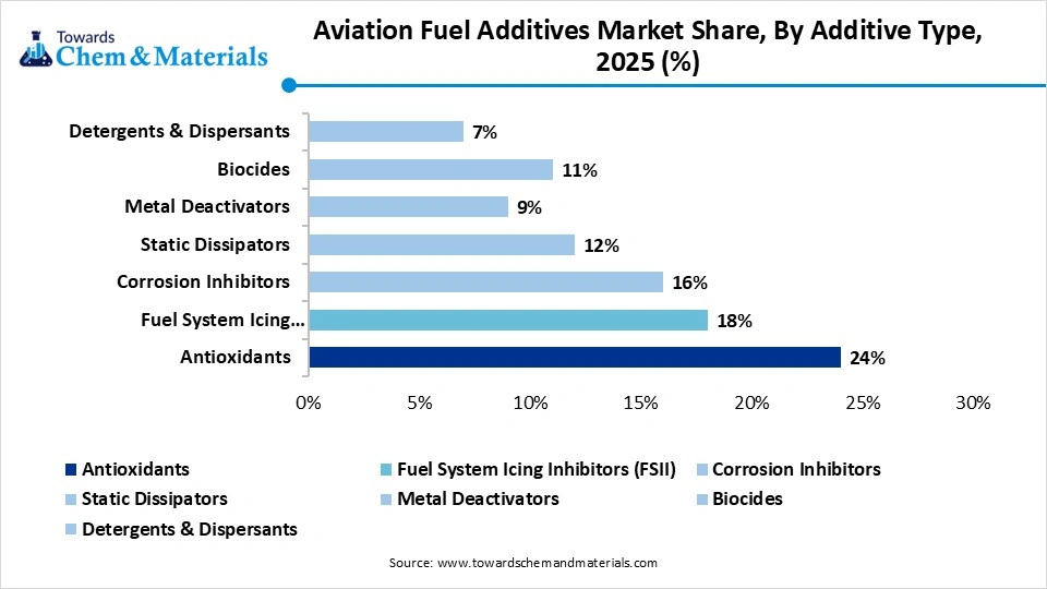 Aviation Fuel Additives Market Share, By Additive Type, 2025