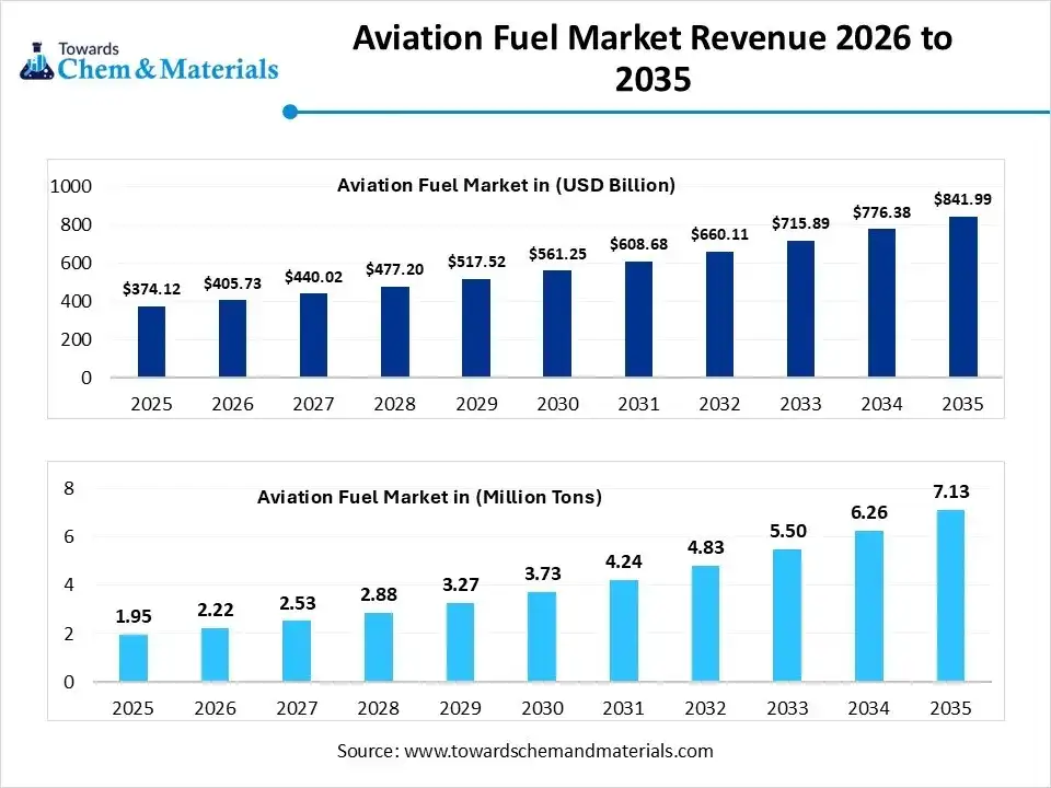Aviation Fuel Market Revenue 2026 to 2035