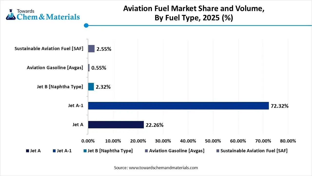 Aviation Fuel Market Volume and Share, Fuel Type Insights, 2025 (%)
