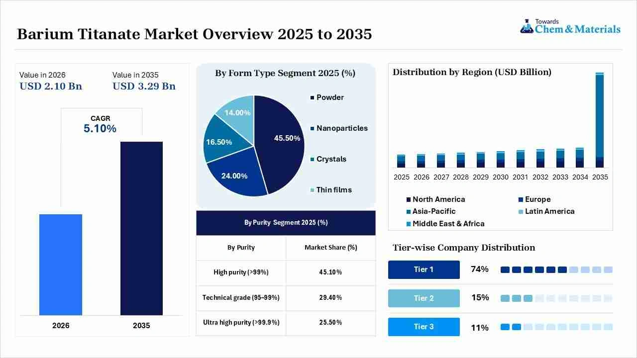 Barium Titanate Market Overview Barium Titanate Market Overview