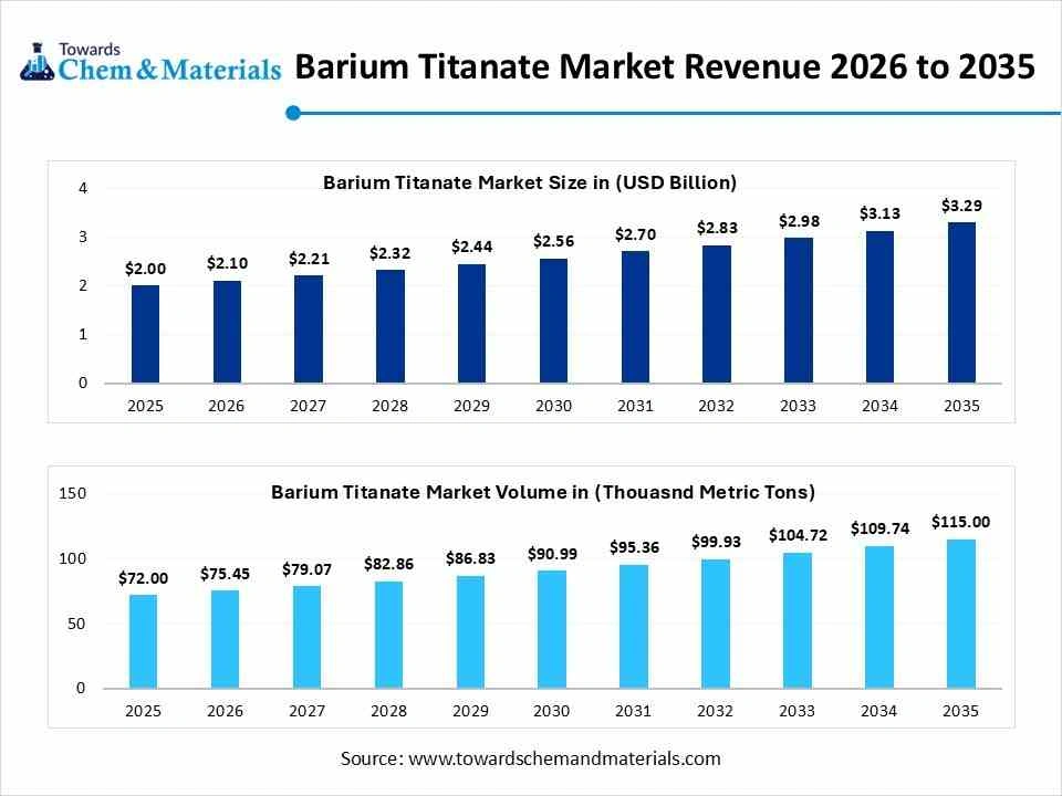 Barium Titanate Market Revenue 2026 to 2035 Barium Titanate Market Revenue 2026 to 2035