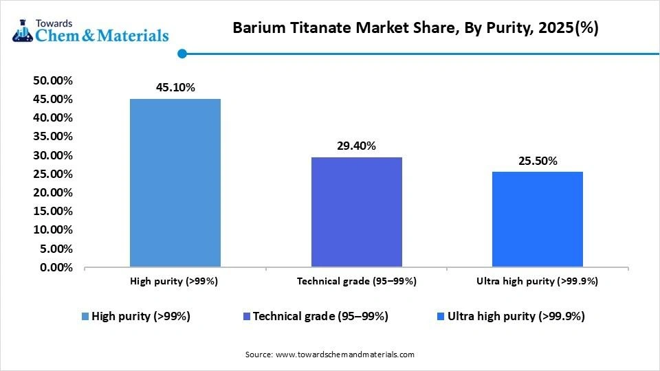 Barium Titanate Market Share, By Purity, 2025(%) Barium Titanate Market Share, By Purity, 2025(%)