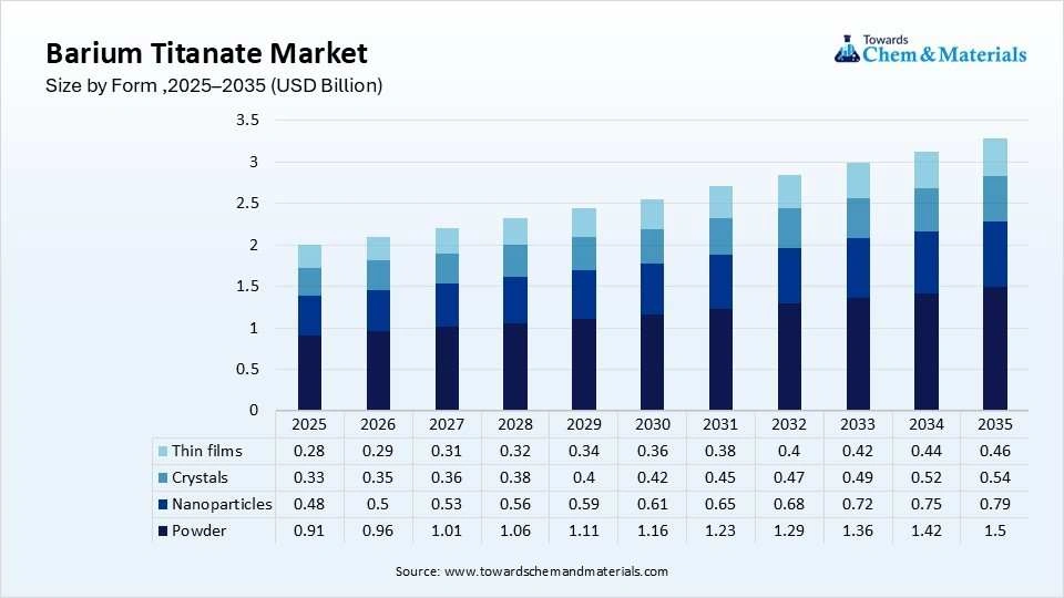 Barium Titanate Market Size by Form ,2025–2035 (USD Billion) Barium Titanate Market Size by Form ,2025–2035 (USD Billion)