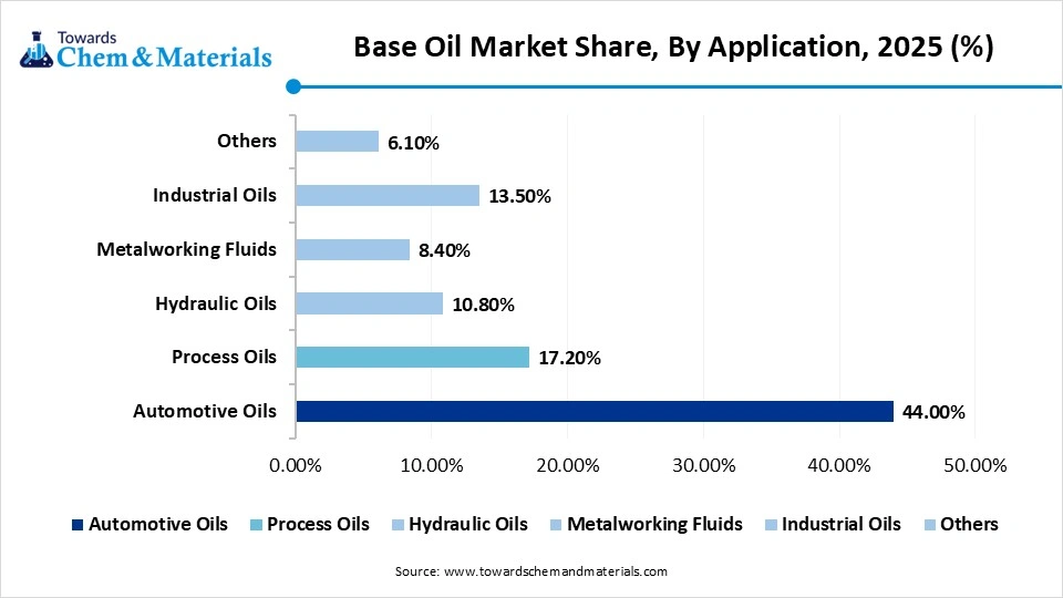 Base Oil Market Share, By Application, 2025 (%) Base Oil Market Share, By Application, 2025 (%)