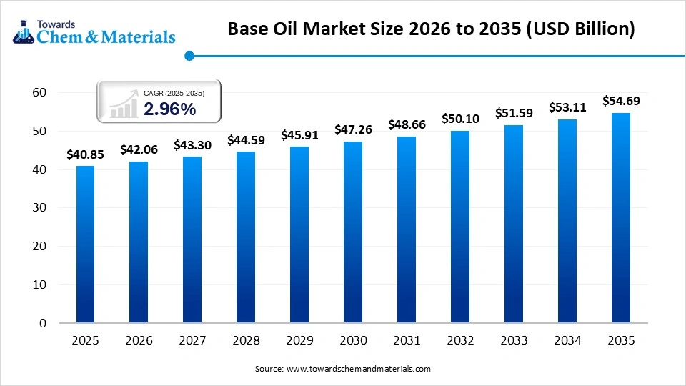 Base Oil Market Size Base Oil Market Size