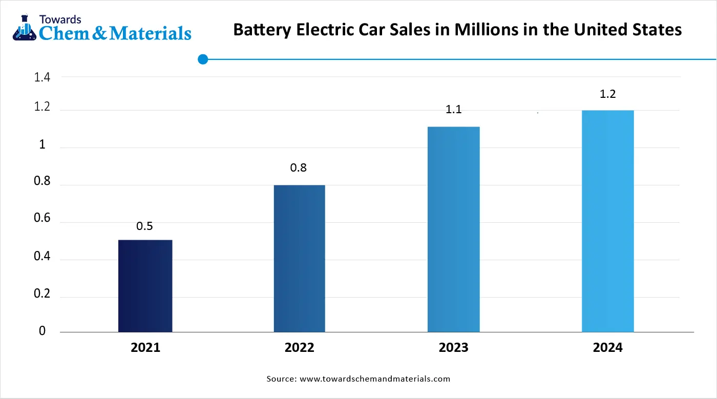 Battery Electric Car Sales in Millions in the United States