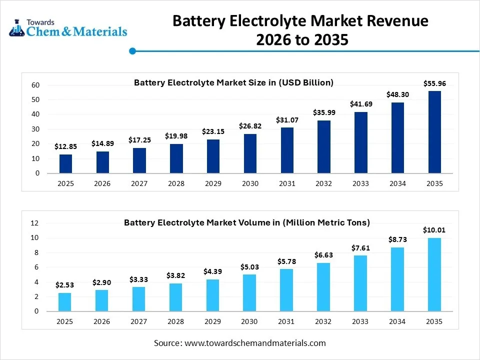 Battery Electrolyte Market Revenue 2026 to 2035