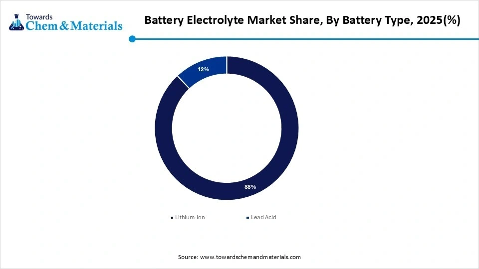 Battery Electrolyte Market Share, By Battery Type, 2025(%)