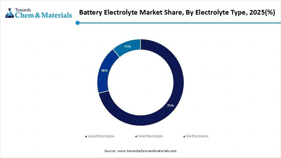 Battery Electrolyte Market Share, By Electrolyte Type, 2025(%)