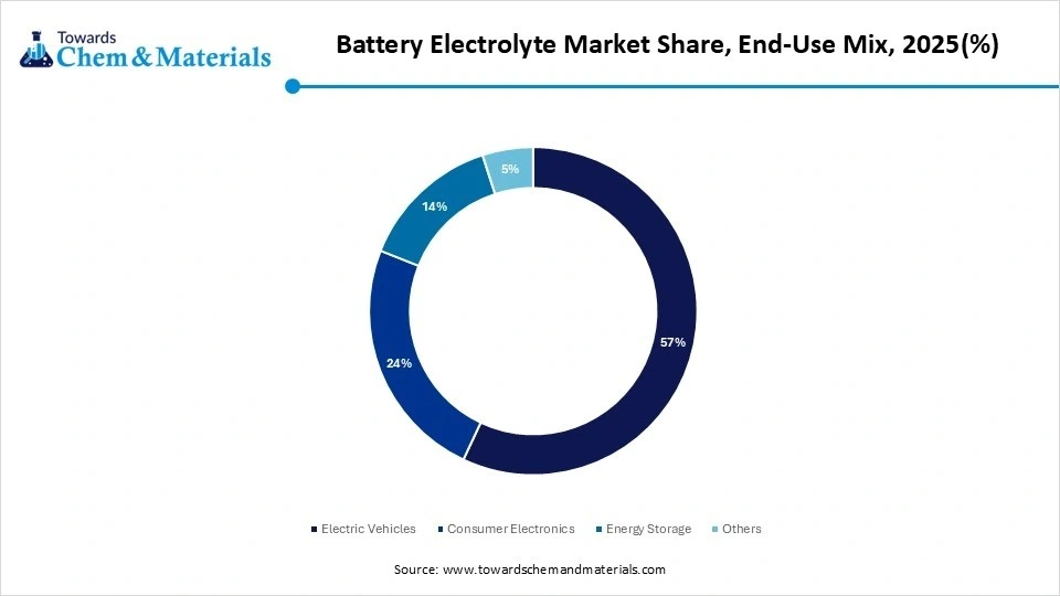 Battery Electrolyte Market Share, End-Use Mix, 2025(%)