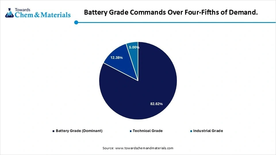 Battery Grade Commands Over Four-Fifths of Demand. Battery Grade Commands Over Four-Fifths of Demand.