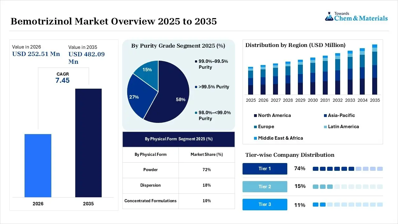 Bemotrizinol Market Overview Bemotrizinol Market Overview