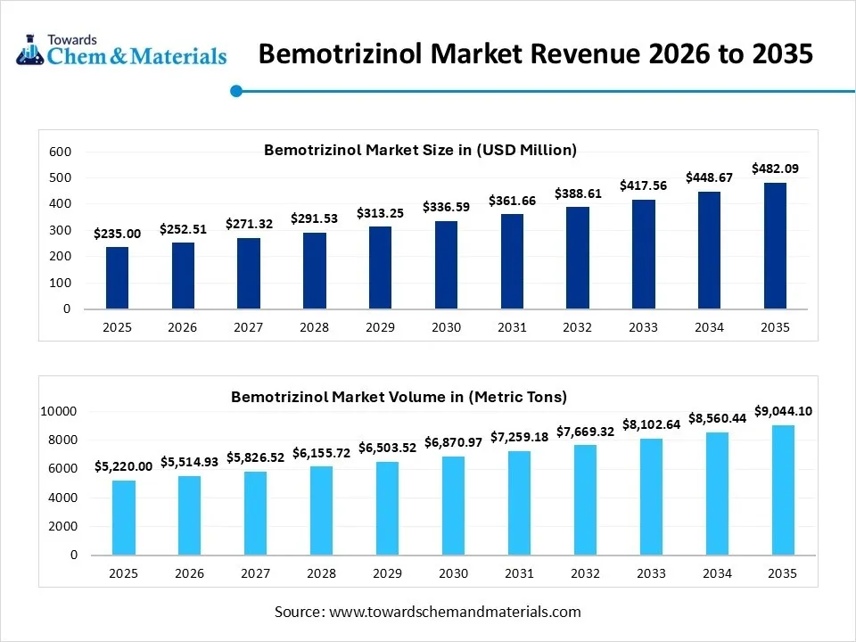 Bemotrizinol Market Revenue 2026 to 2035 Bemotrizinol Market Revenue 2026 to 2035