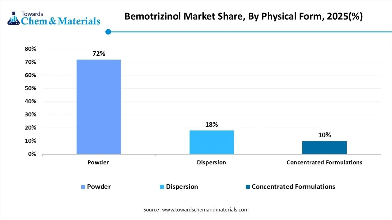 Bemotrizinol Market Share, By Physical Form, 2025(%) Bemotrizinol Market Share, By Physical Form, 2025(%)
