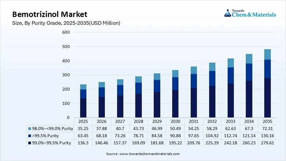 Bemotrizinol Market Size, By Purity Grade, 2025-2035(USD Million) Bemotrizinol Market Size, By Purity Grade, 2025-2035(USD Million)