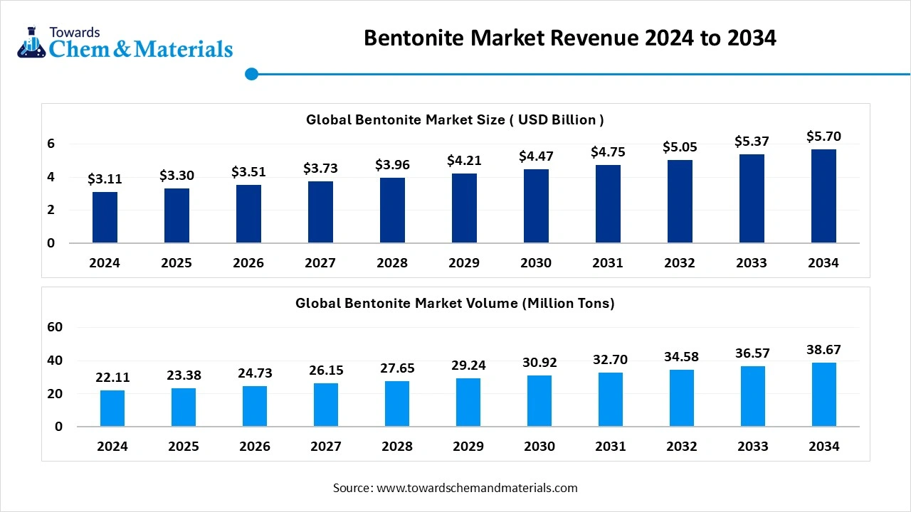 Bentonite Market Revenue 2024 to 2034