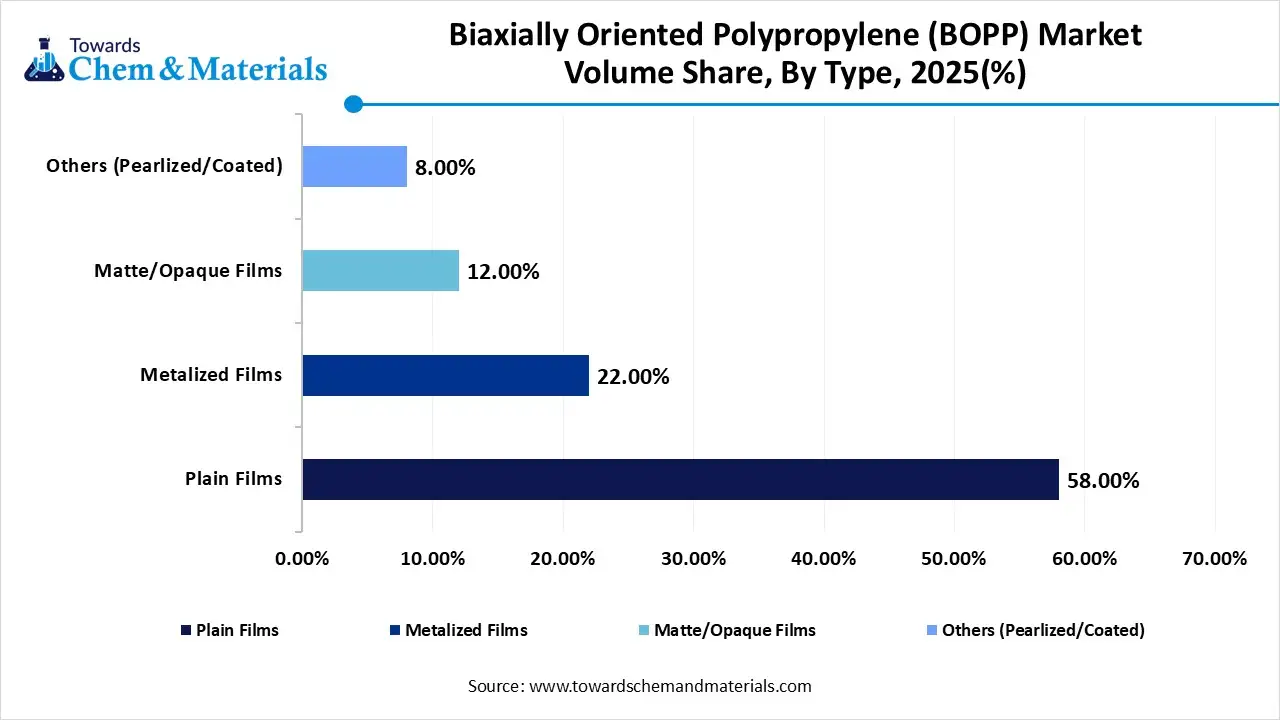 Biaxially Oriented Polypropylene (BOPP) Market Volume Share, By Type, 2025(%)