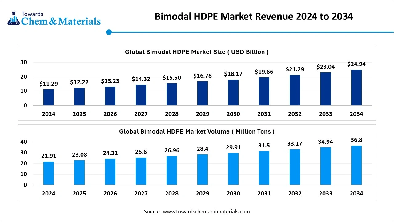 Bimodal HDPE Market Revenue 2025 to 2034 (USD Billion)