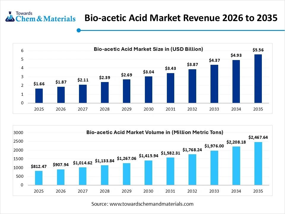 Bio-acetic Acid Market Revenue 2026 to 2035 Bio-acetic Acid Market Revenue 2026 to 2035
