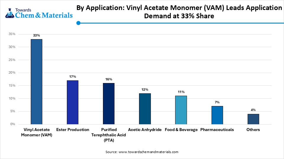 By Application: Vinyl Acetate Monomer (VAM) Leads Application Demand at 33% Share