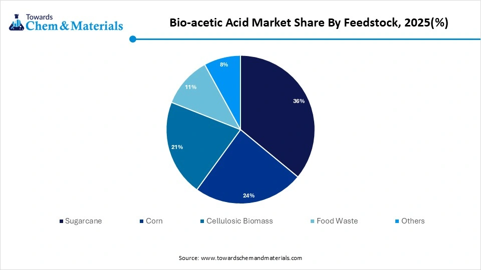 By Feedstock: Sugarcane Dominates Feedstock Mix With a 36% Market Share