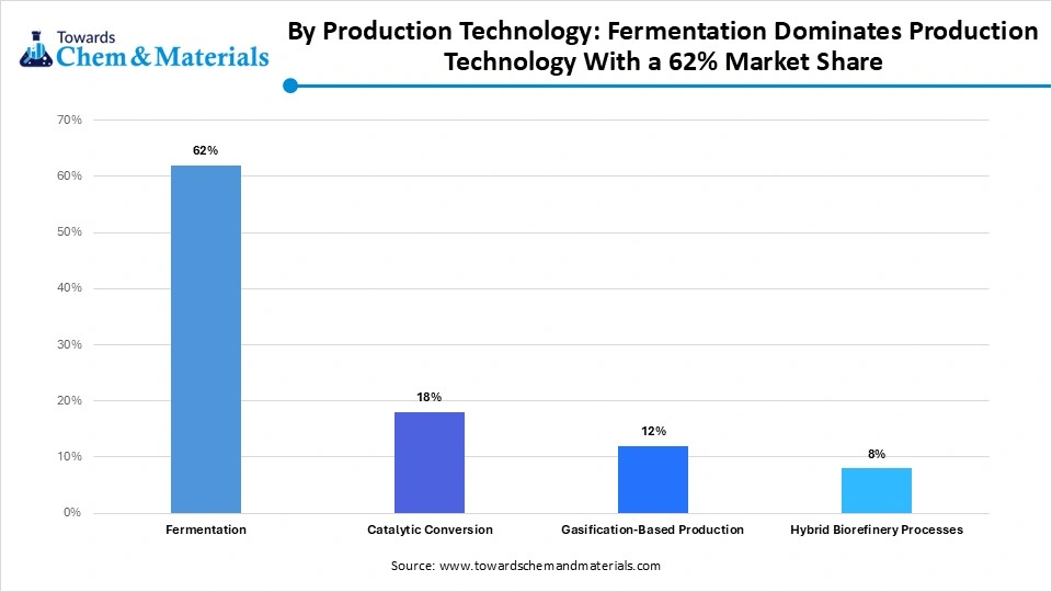 By Production Technology: Fermentation Dominates Production Technology With a 62% Market Share