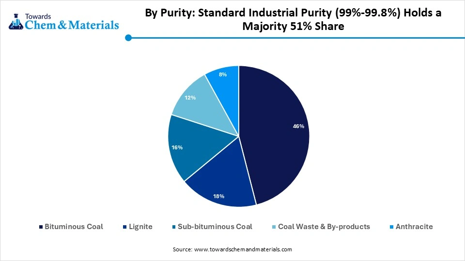 By Purity: Standard Industrial Purity (99%-99.8%) Holds a Majority 51% Share