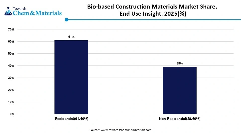 Bio-based Construction Materials Market Share, End Use Insight, 2025(%) Bio-based Construction Materials Market Share, End Use Insight, 2025(%)