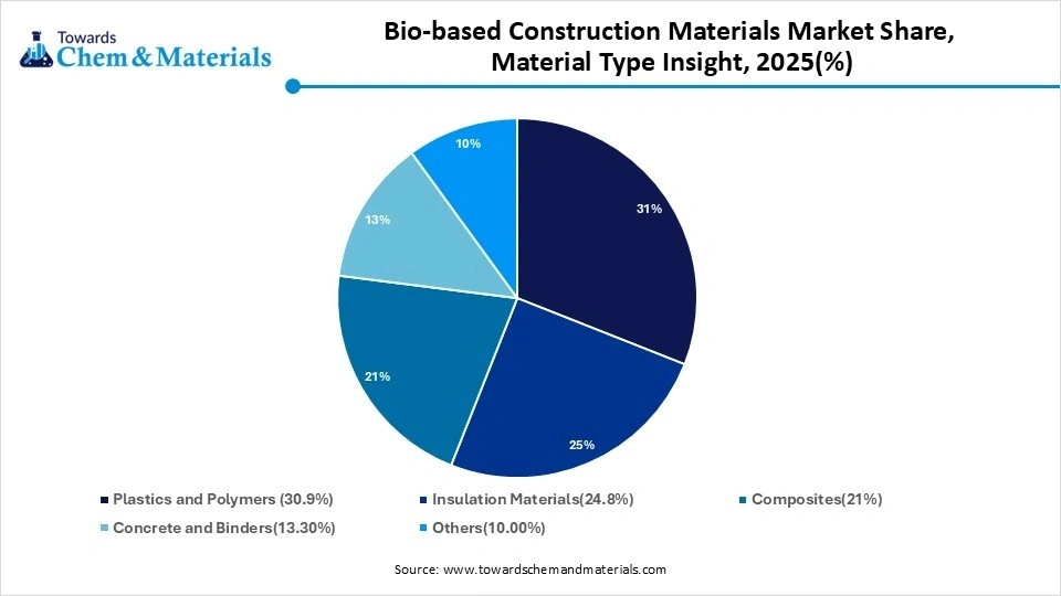 Bio-based Construction Materials Market Share, Material Type Insight, 2025(%) Bio-based Construction Materials Market Share, Material Type Insight, 2025(%)